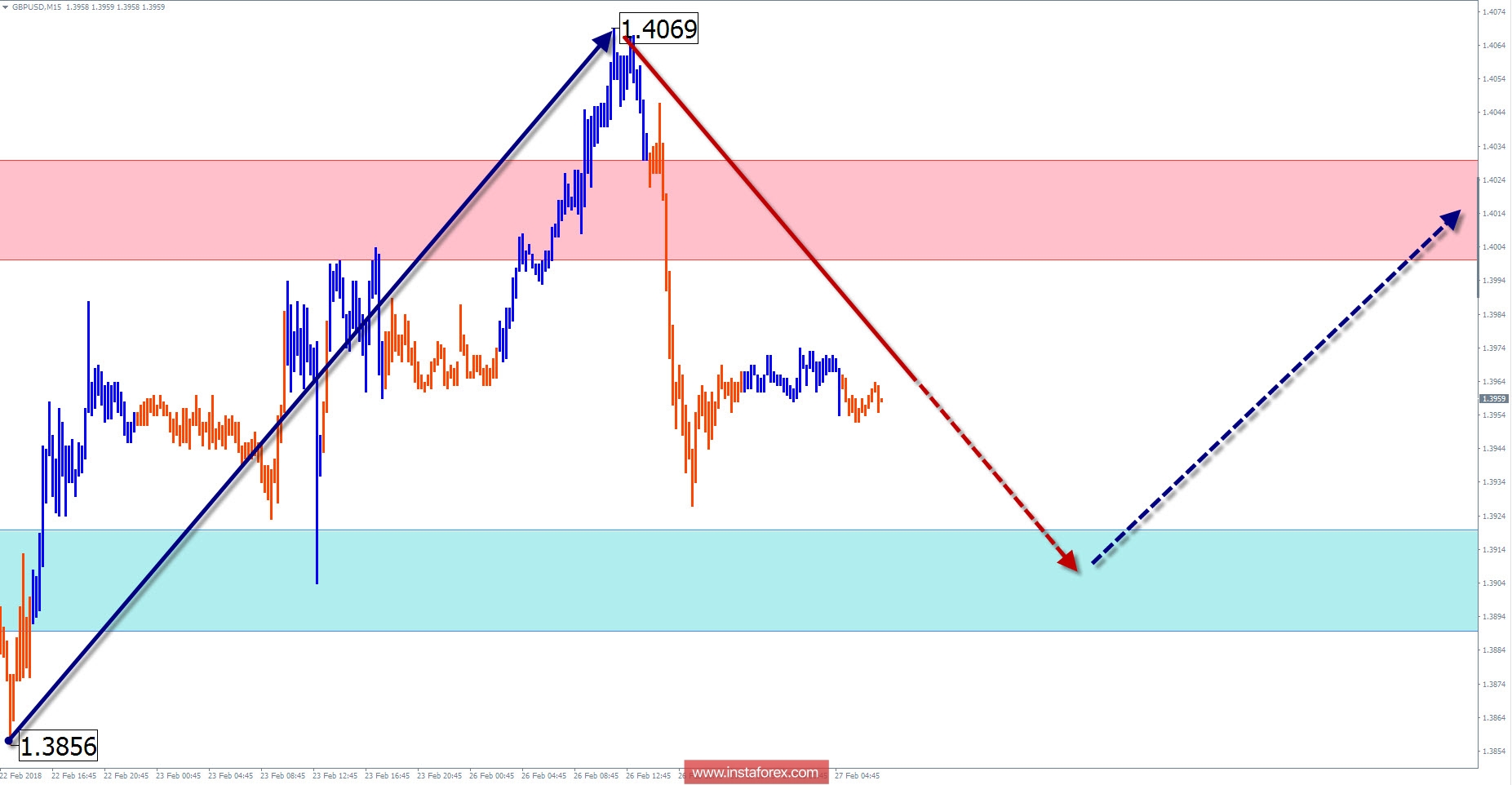 Торговый обзор на 27 февраля по упрощенному волновому анализу
