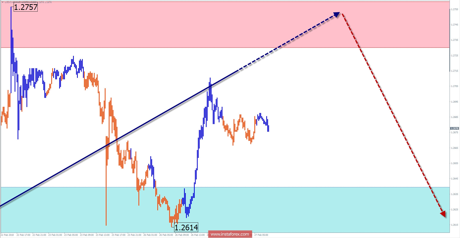 Торговый обзор на 27 февраля по упрощенному волновому анализу