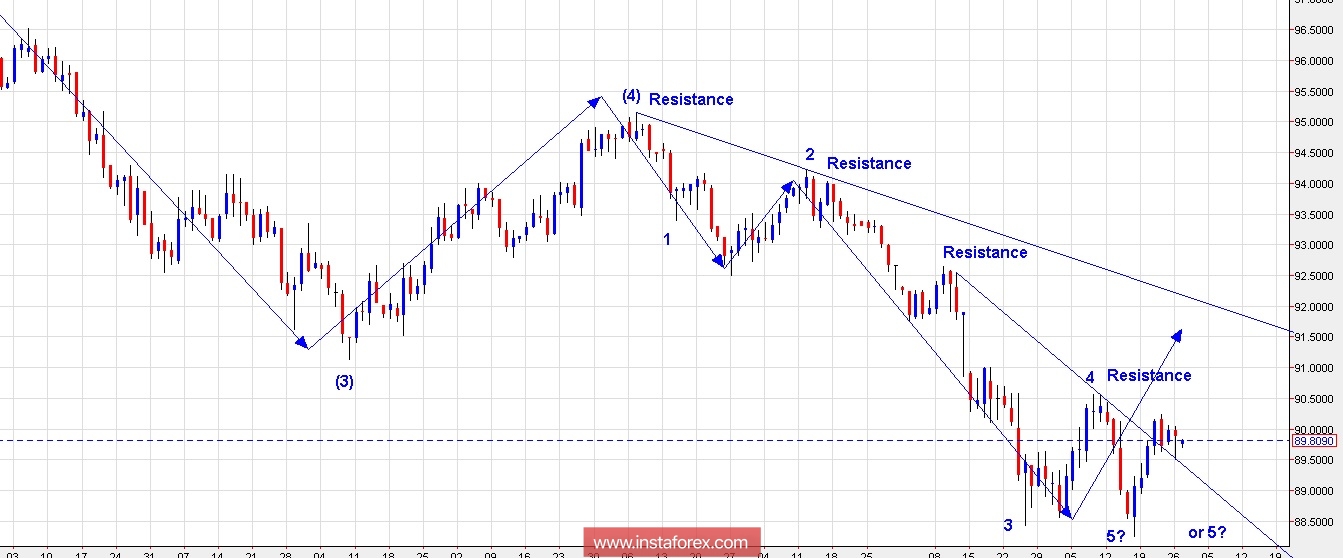 แผนการซื้อขายสำหรับดัชนีเงินดอลลาร์สหรัฐ สำหรับวันที่ 27 เดือนกุมภาพันธ์ปี 2018 