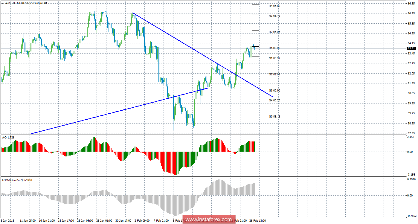 Технический анализ сырой нефти за 27 февраля 2018 года