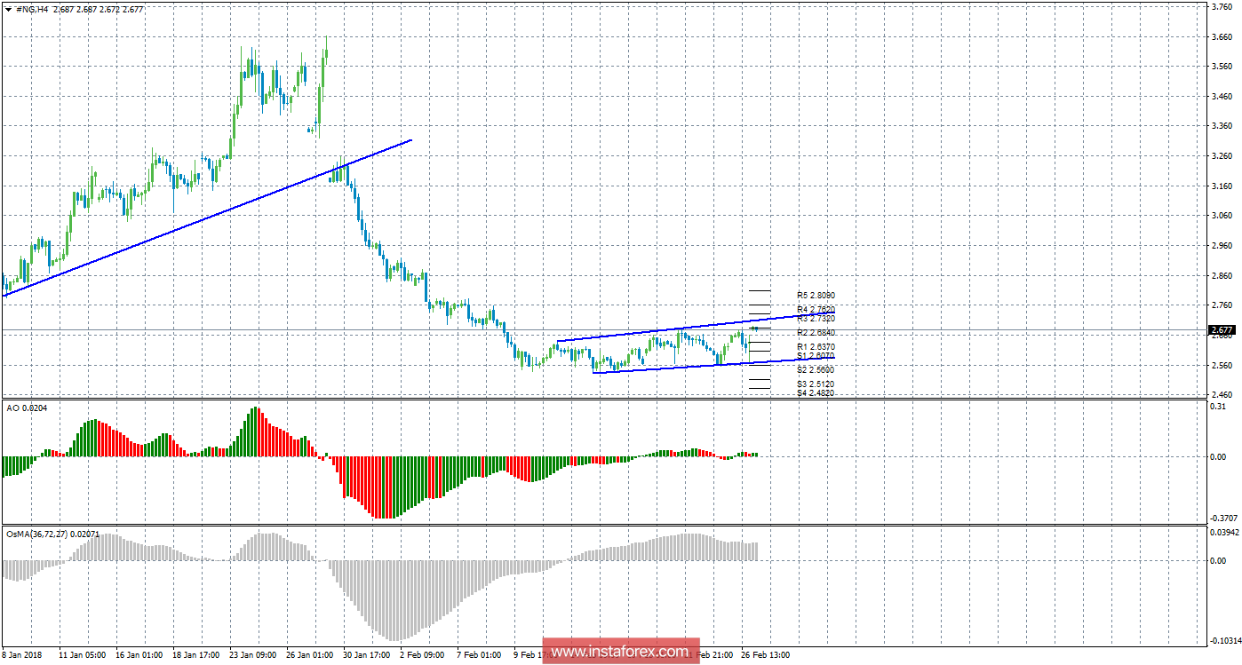 Технический анализ природного газа за 27 февраля 2018 года