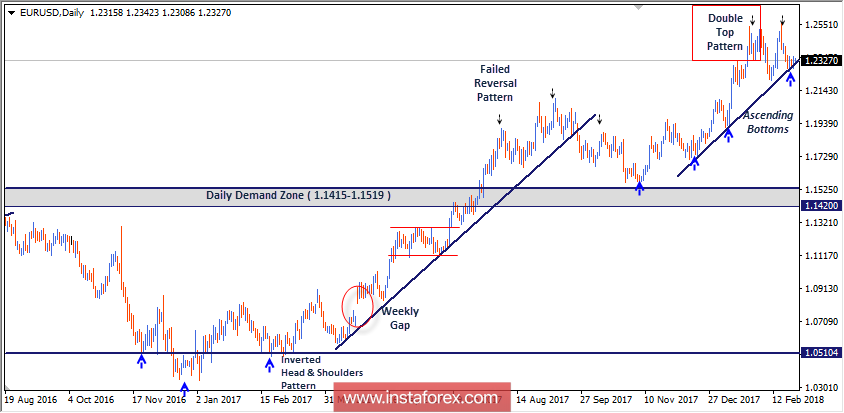Niveles técnicos intradía y recomendaciones comerciales del EUR/USD, 27 de febrero de 2018