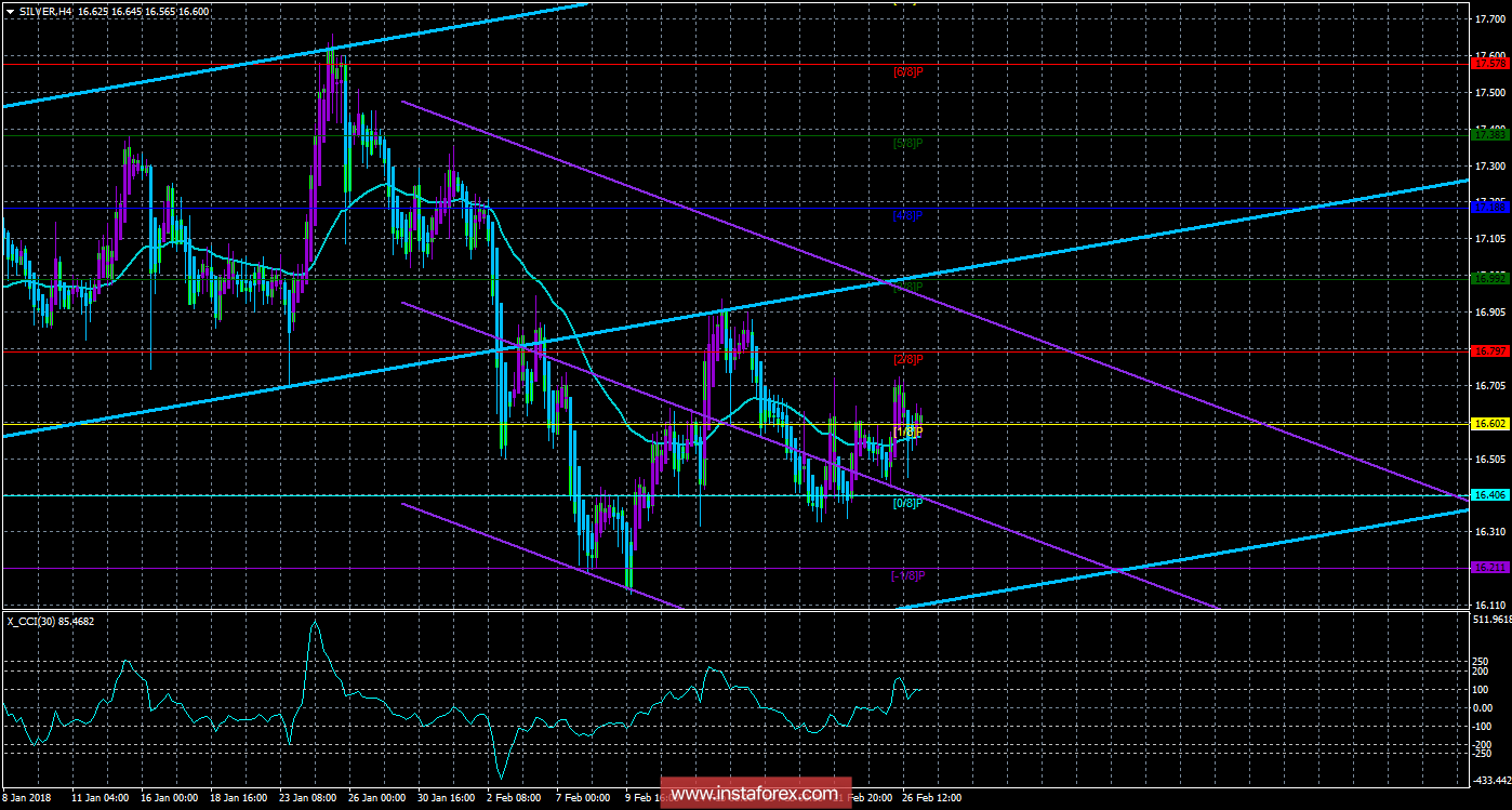 Техническая картина инструмента SILVER по системе &laquo;Каналы регрессии&raquo; за 27 февраля 2018 года