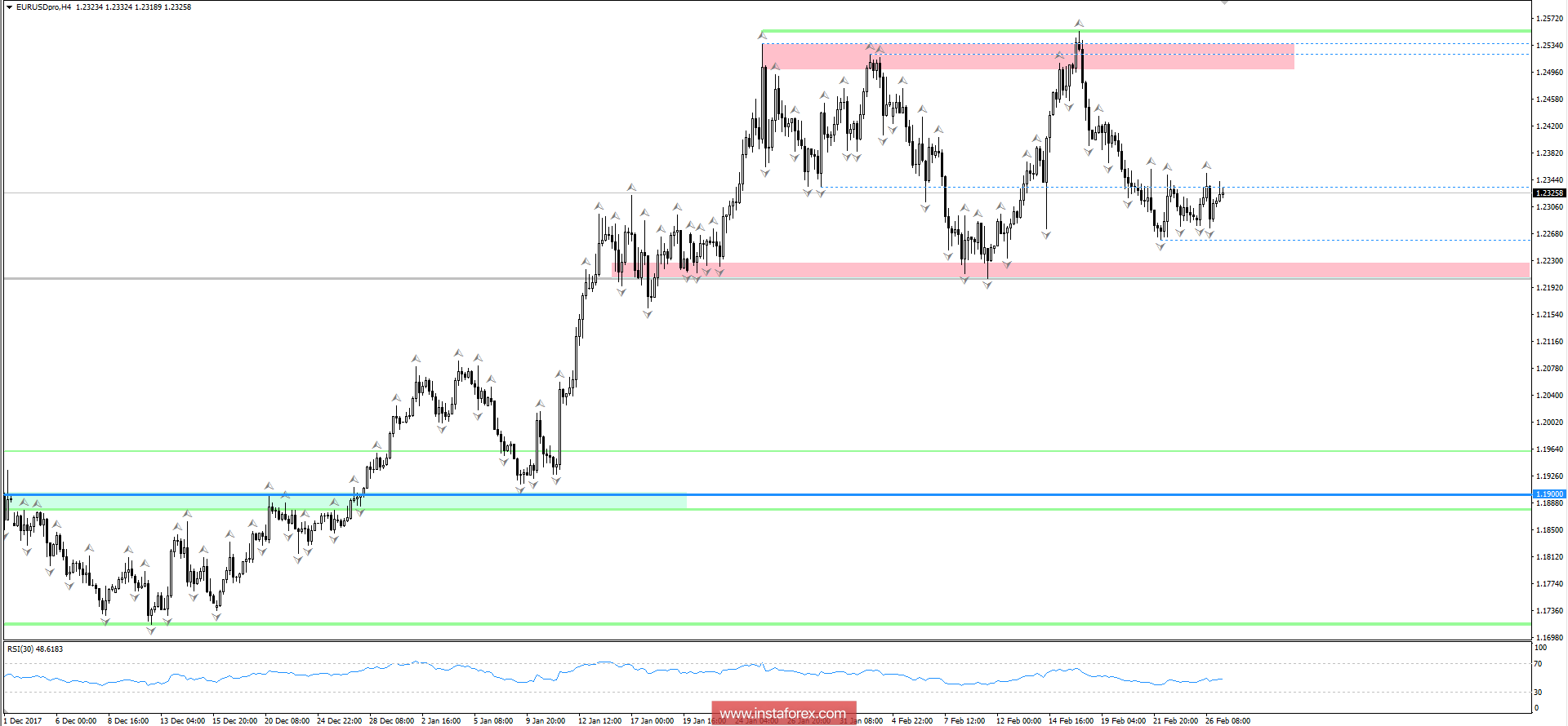 Торговый план по EUR/USD на 27.02.2018