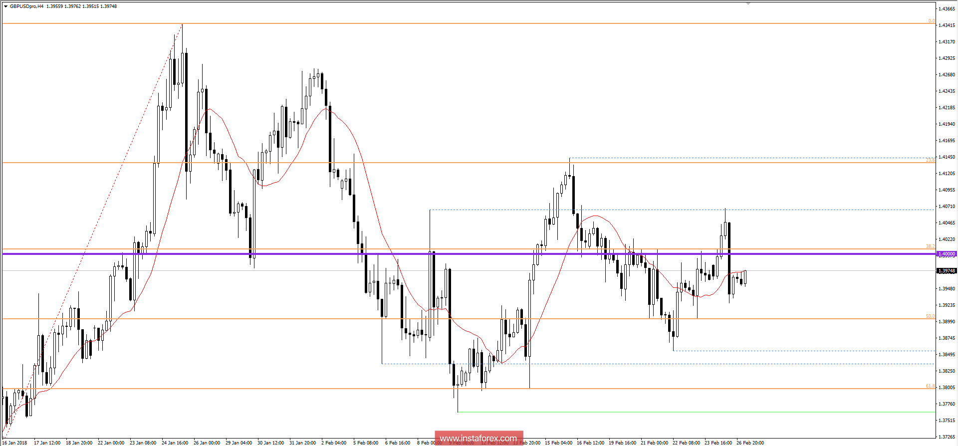 Торговый план по GBP/USD на 27.02.2018