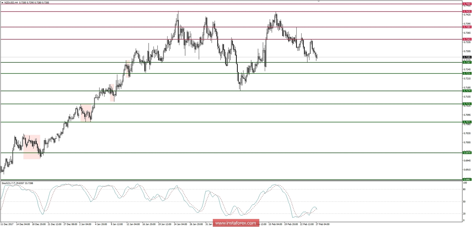 Trading plan for 27/02/2018