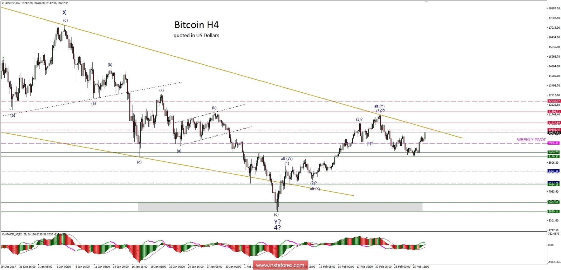 Bitcoin analysis for 27/02/2018