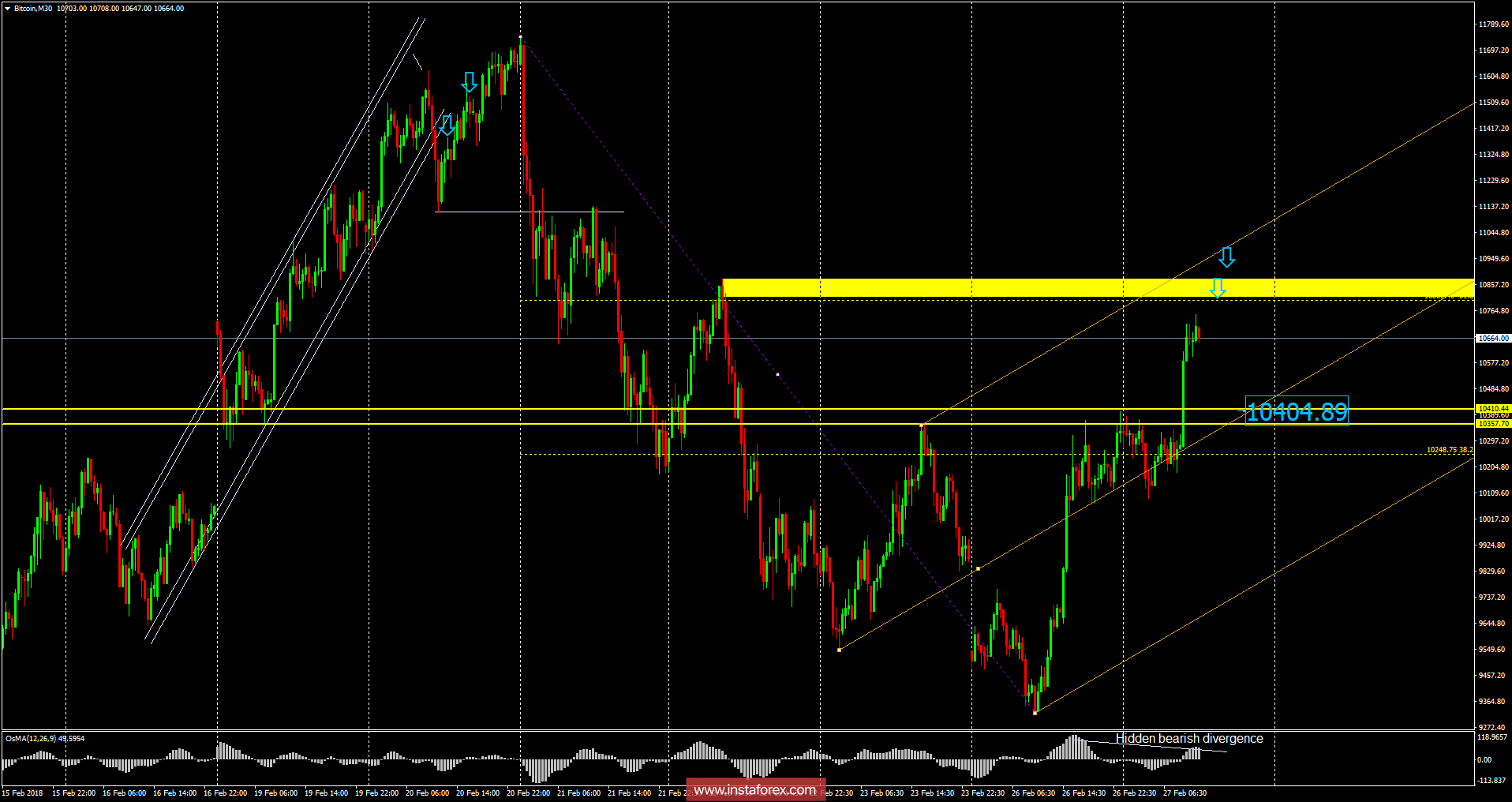 Bitcoin analysis for February 27, 2018