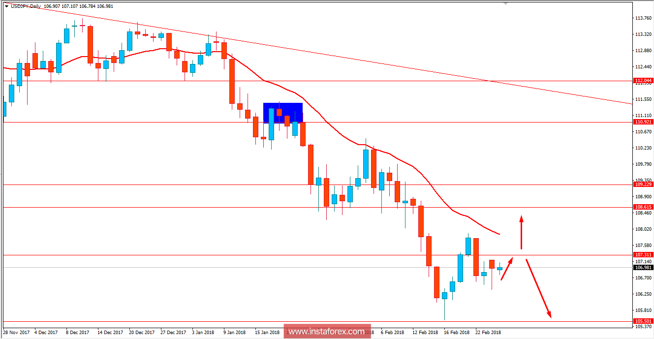 Fundamental Analysis of USD/JPY for February 27, 2018