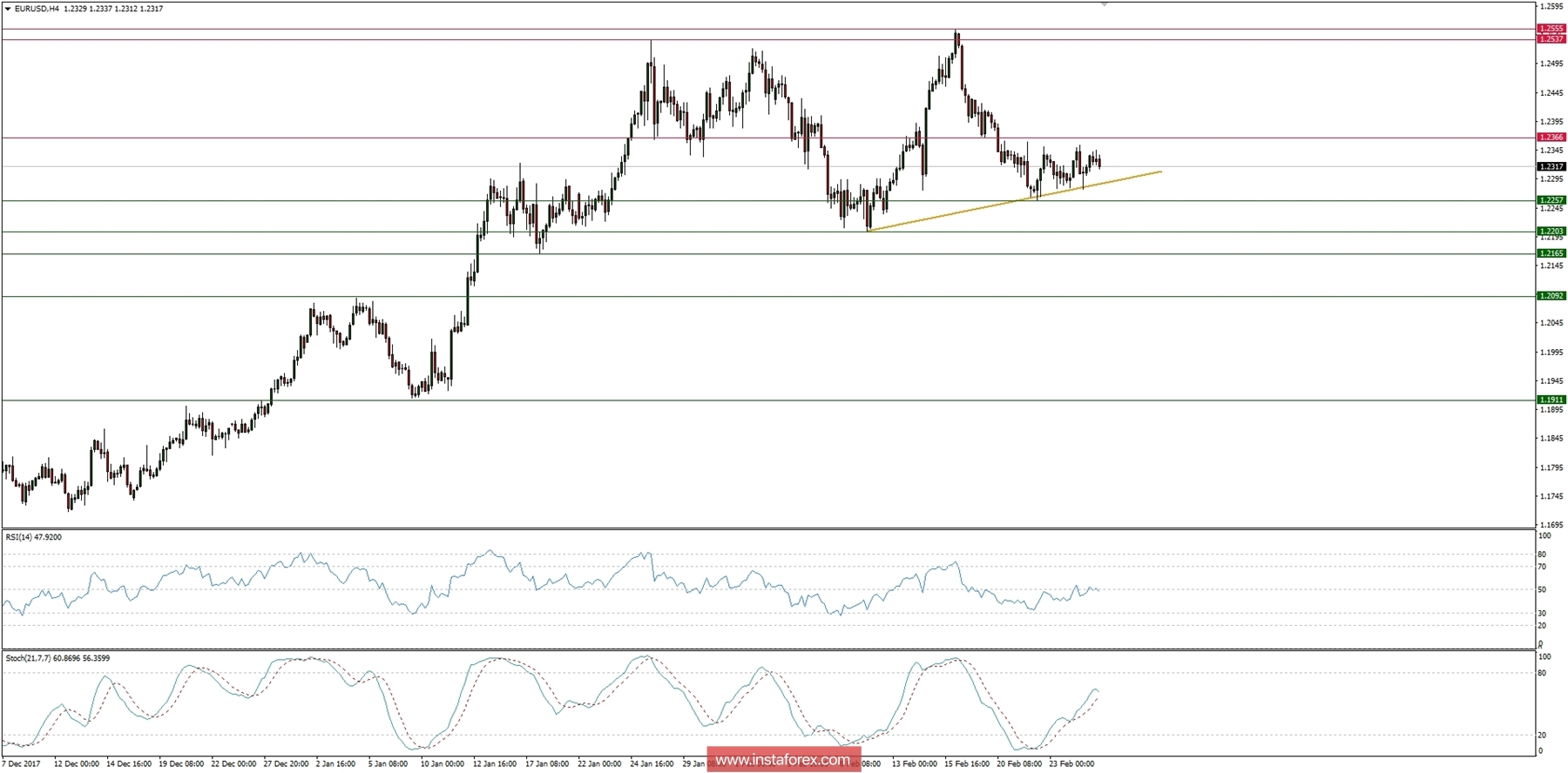 Global macro overview for 27/02/2018