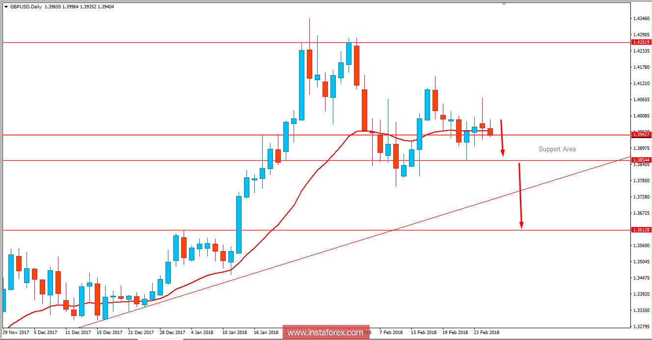 Fundamental Analysis of GBP/USD for February 27, 2018