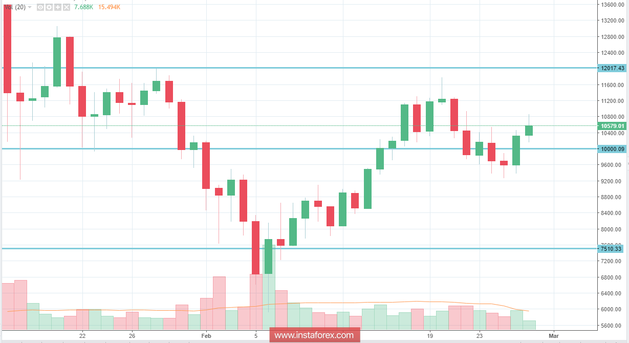 BITCOIN Analysis for February 27, 2018