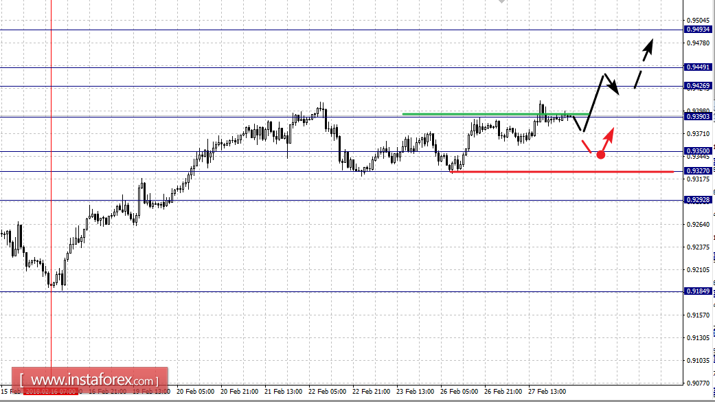 Fractal analysis for major currency pairs as of February 28