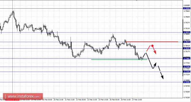 EUR/USD, GBP/USD EUR/USD, GBP/USD