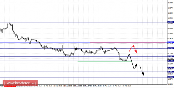 EUR/USD, GBP/USD EUR/USD, GBP/USD