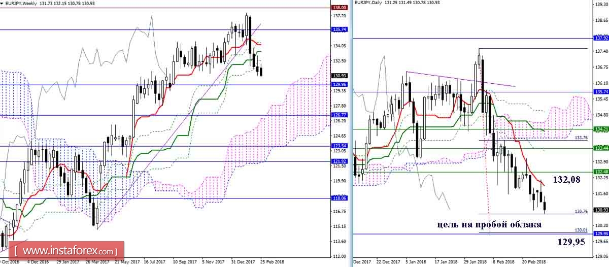 The daily review of the currency pair EUR / JPY for February 28, 2018. Ichimoku Indicator