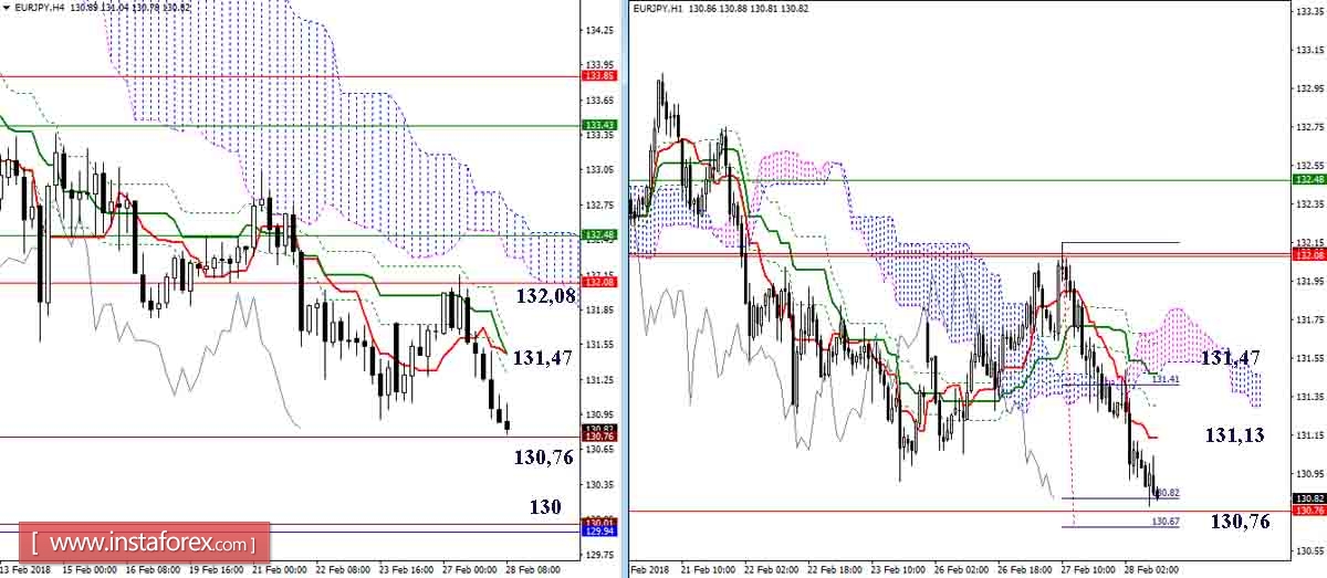 Дневной обзор EUR/JPY на 28.02.18. Индикатор Ишимоку