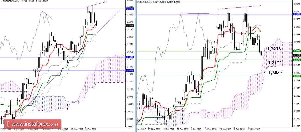 The daily review of the currency pair EUR / USD for February 28, 2018. Ichimoku Indicator