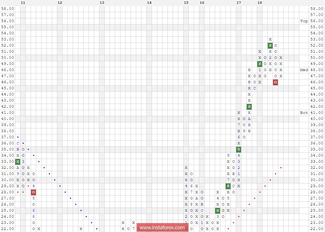 Акции компании Sony Corporation (Japan) ADR (SNE). Анализ методом "Крестики-Нолики" на 28.02.2018