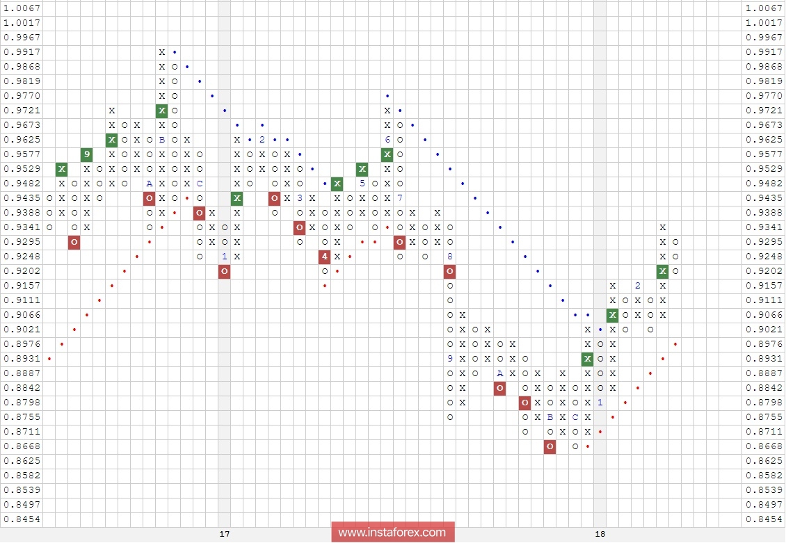 Валютная пара NZD\CAD. Анализ методом "Крестики-Нолики" на 28.02.2018