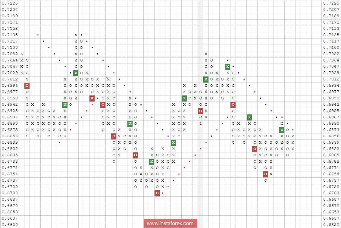 Валютная пара NZD\CHF. Анализ методом "Крестики-Нолики" на 28.02.2018