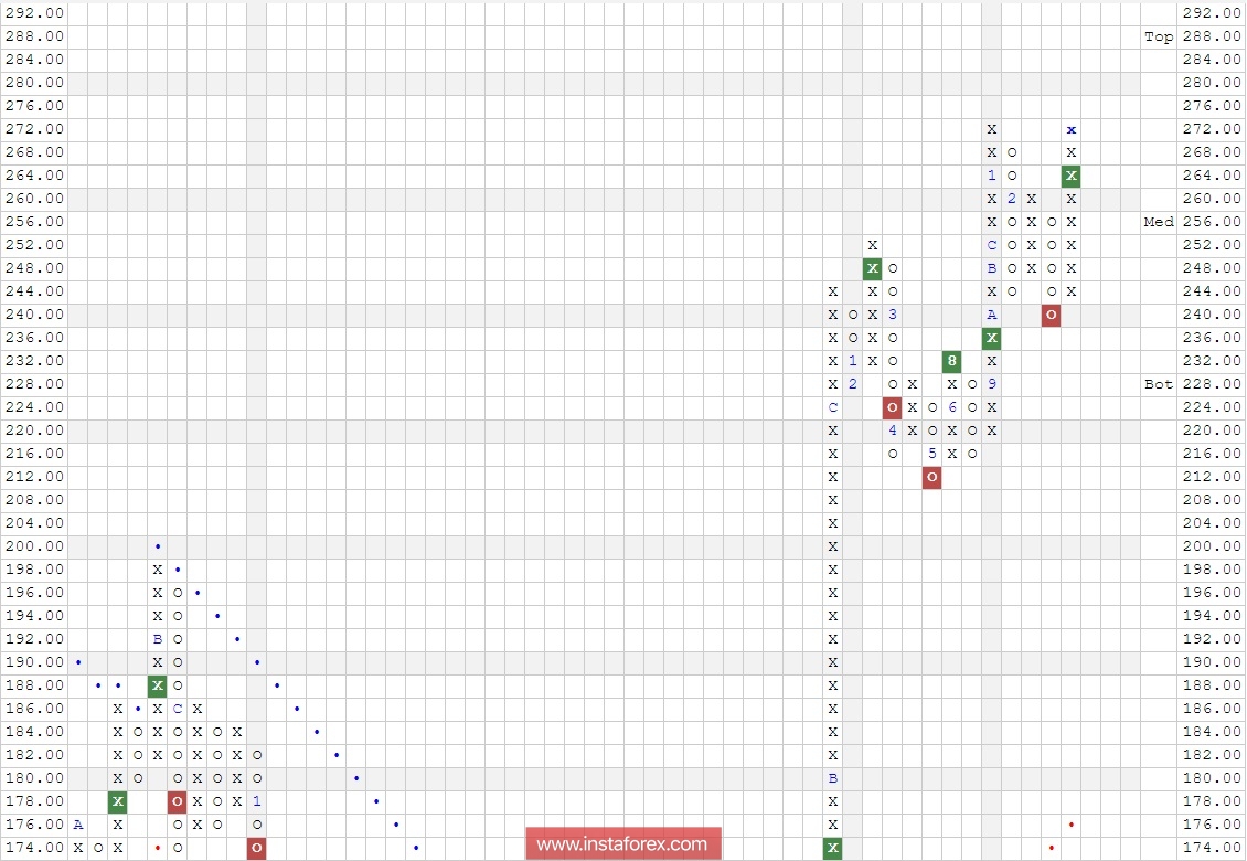 Акции компании Goldman Sachs Group, Inc. (GS). Анализ методом "Крестики-Нолики" на 28.02.2018