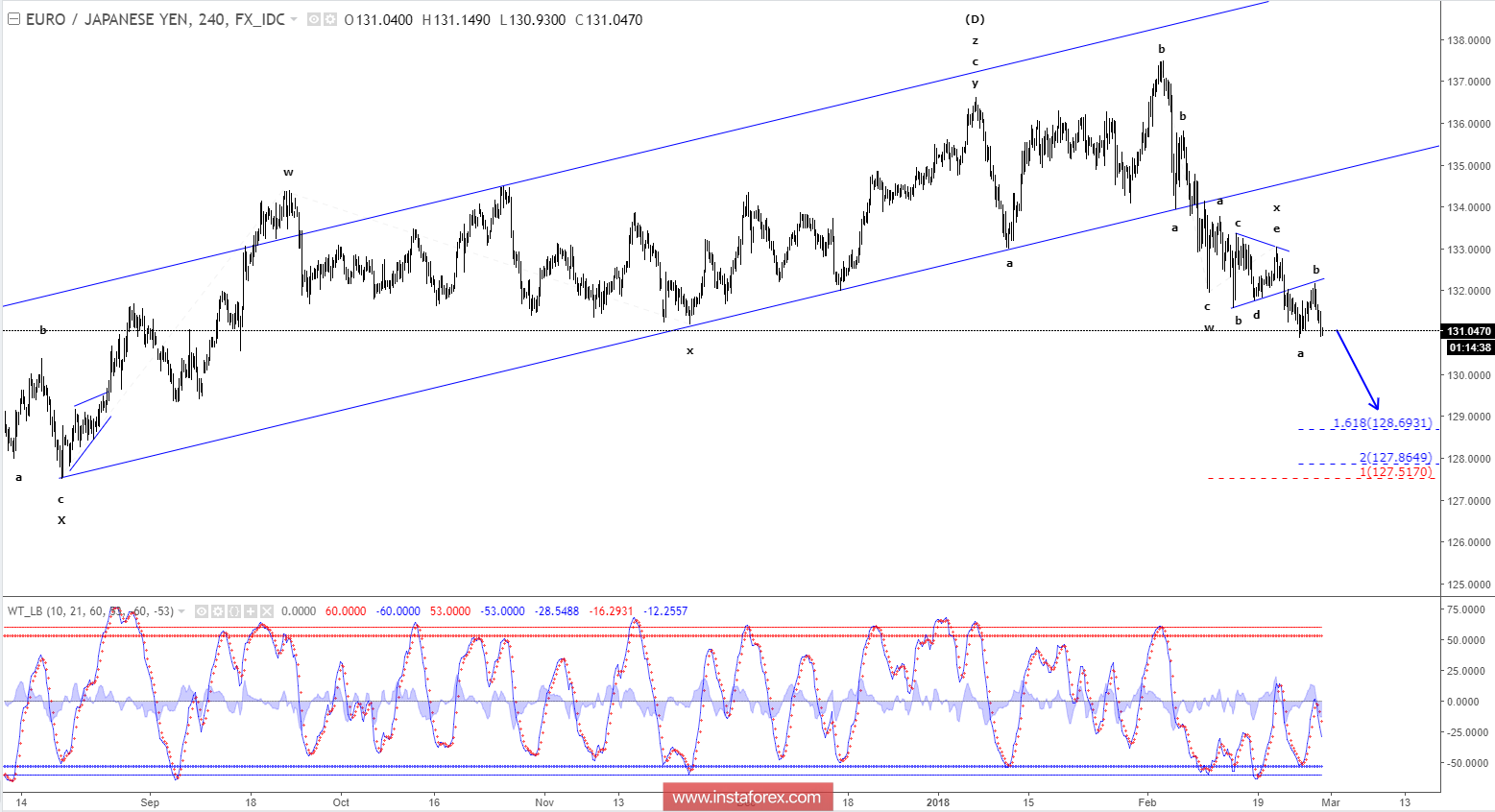 Elliott wave analysis of EUR/JPY for February 28, 2018