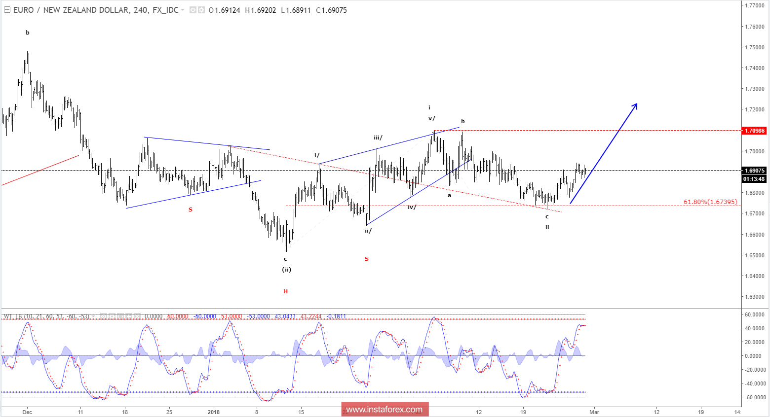 Elliott wave analysis of EUR/NZD for February 28, 2018