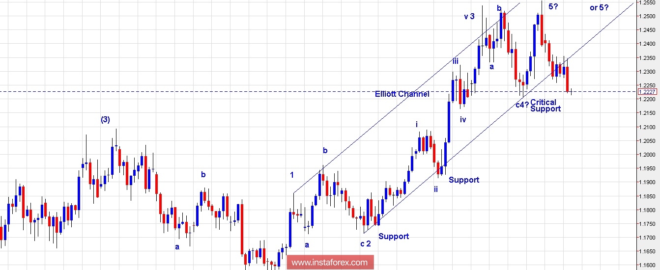Trading Plan for EUR/USD for February 28, 2018
