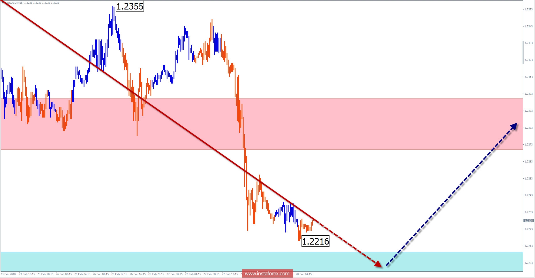 Trade review for February 28 by simplified wave analysis