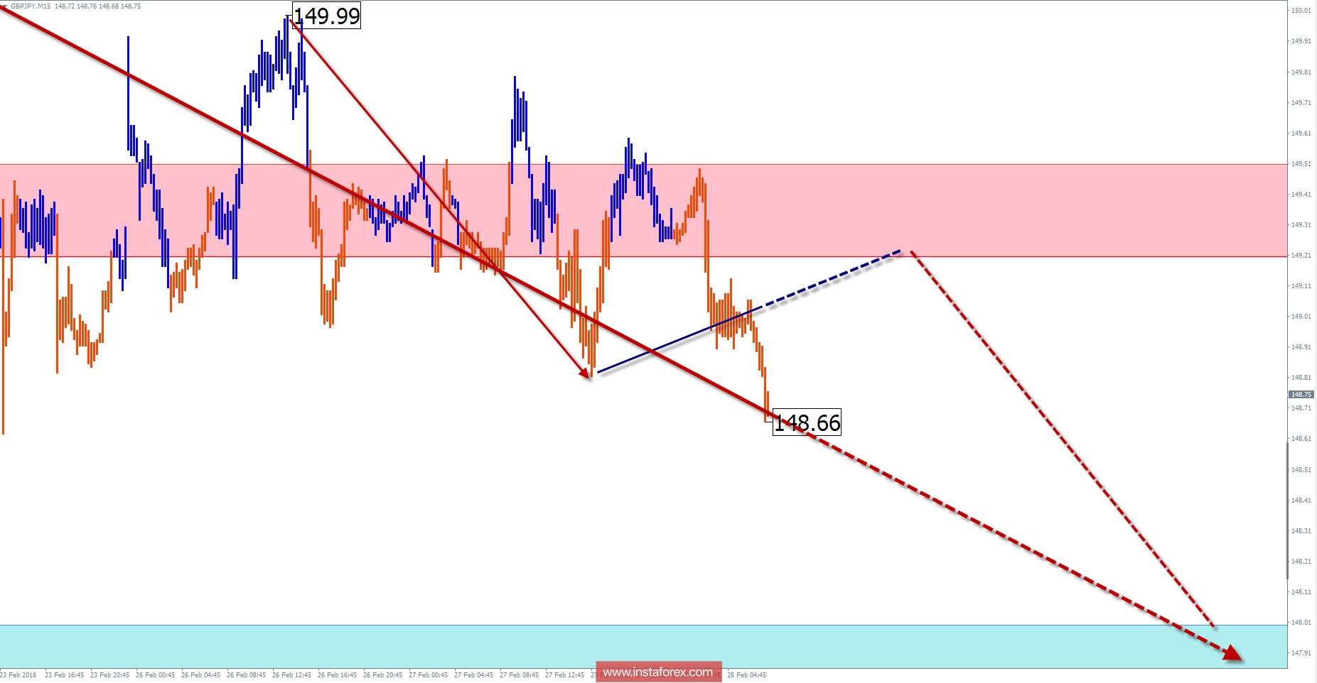 Trade review for February 28 by simplified wave analysis