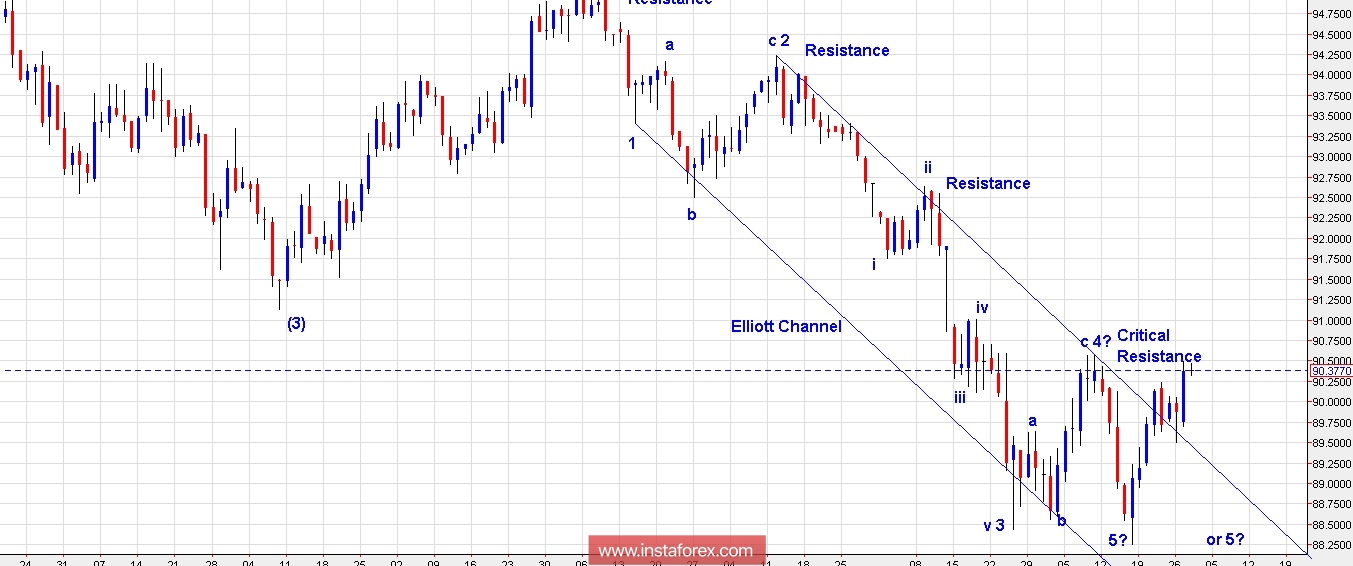 Trading Plan for US Dollar Index for February 28, 2018
