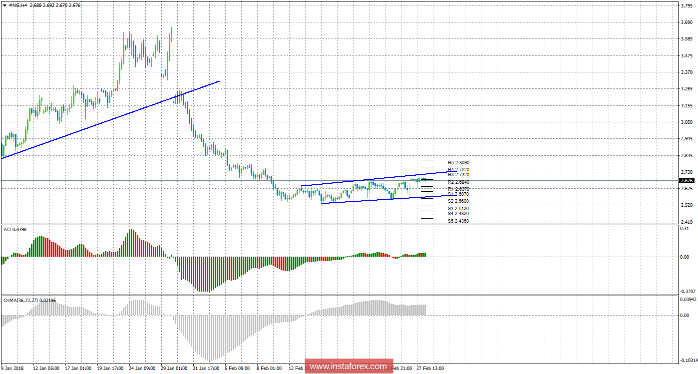 Технический анализ природного газа за 28 февраля 2018 года