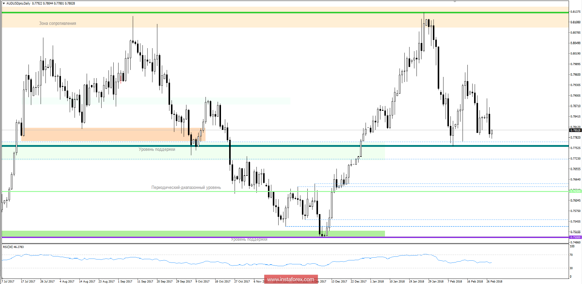 Technical analysis and trading recommendations for the AUD / USD currency pair as of February 28, 2018