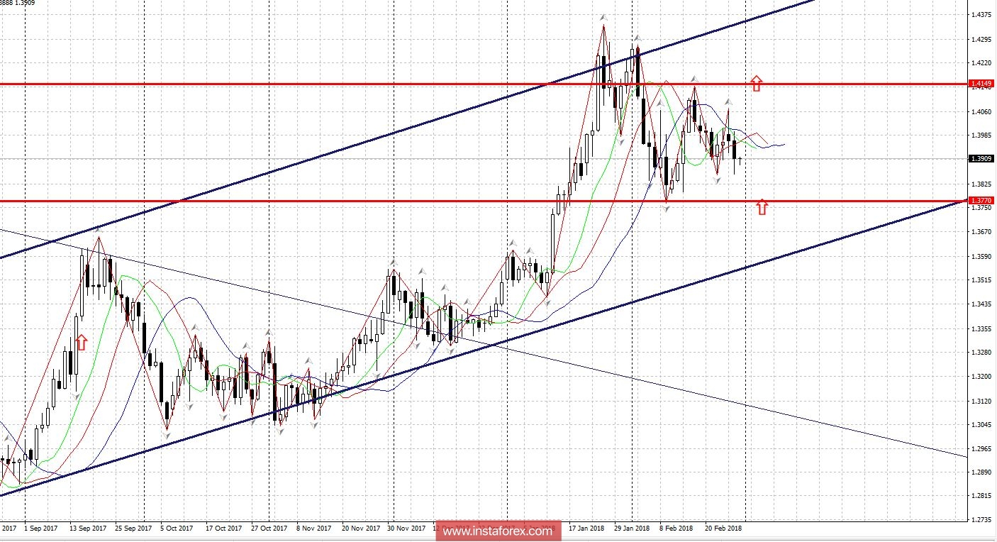 Trading plan 02/28/2018