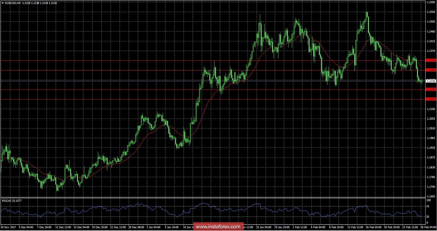 Overview of the currency pair EUR / USD for February 28, 2018