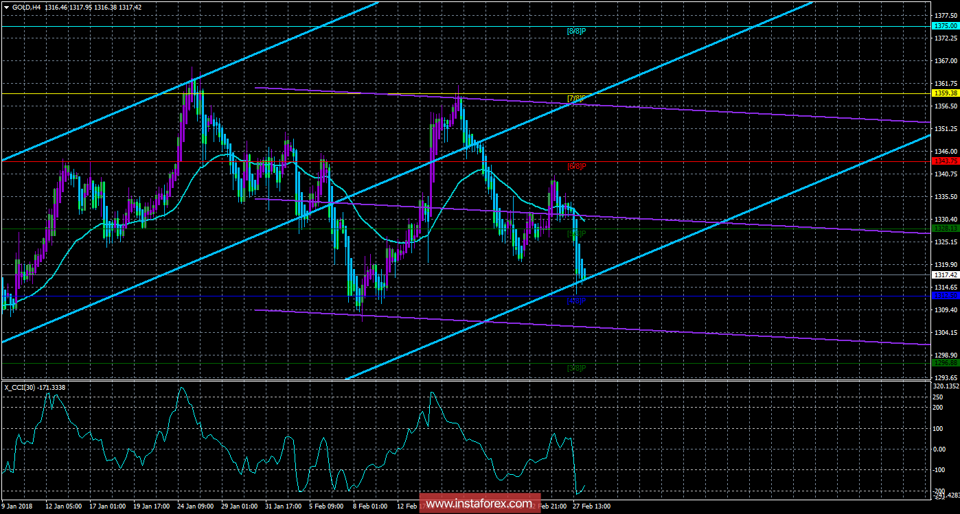 Техническая картина инструмента GOLD по системе &laquo;Каналы регрессии&raquo; за 28 февраля 2018 года