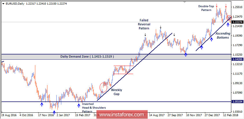 Intraday technical levels and trading recommendations for EUR/USD for February 28, 2018