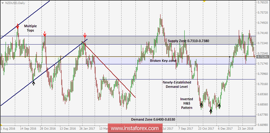 NZD/USD Intraday technical levels and trading recommendations for February 28, 2018