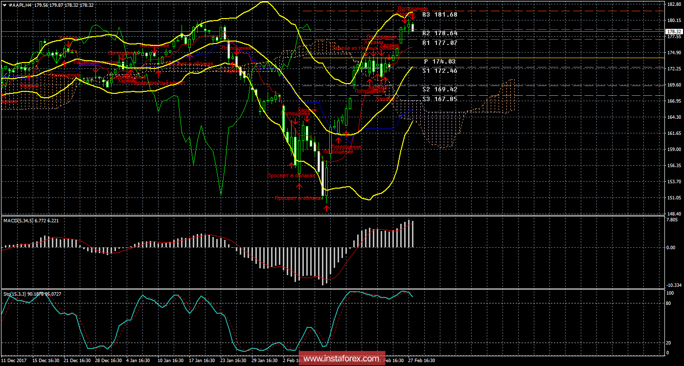 Технический и свечной анализ акций Apple на 28 февраля 2018 года
