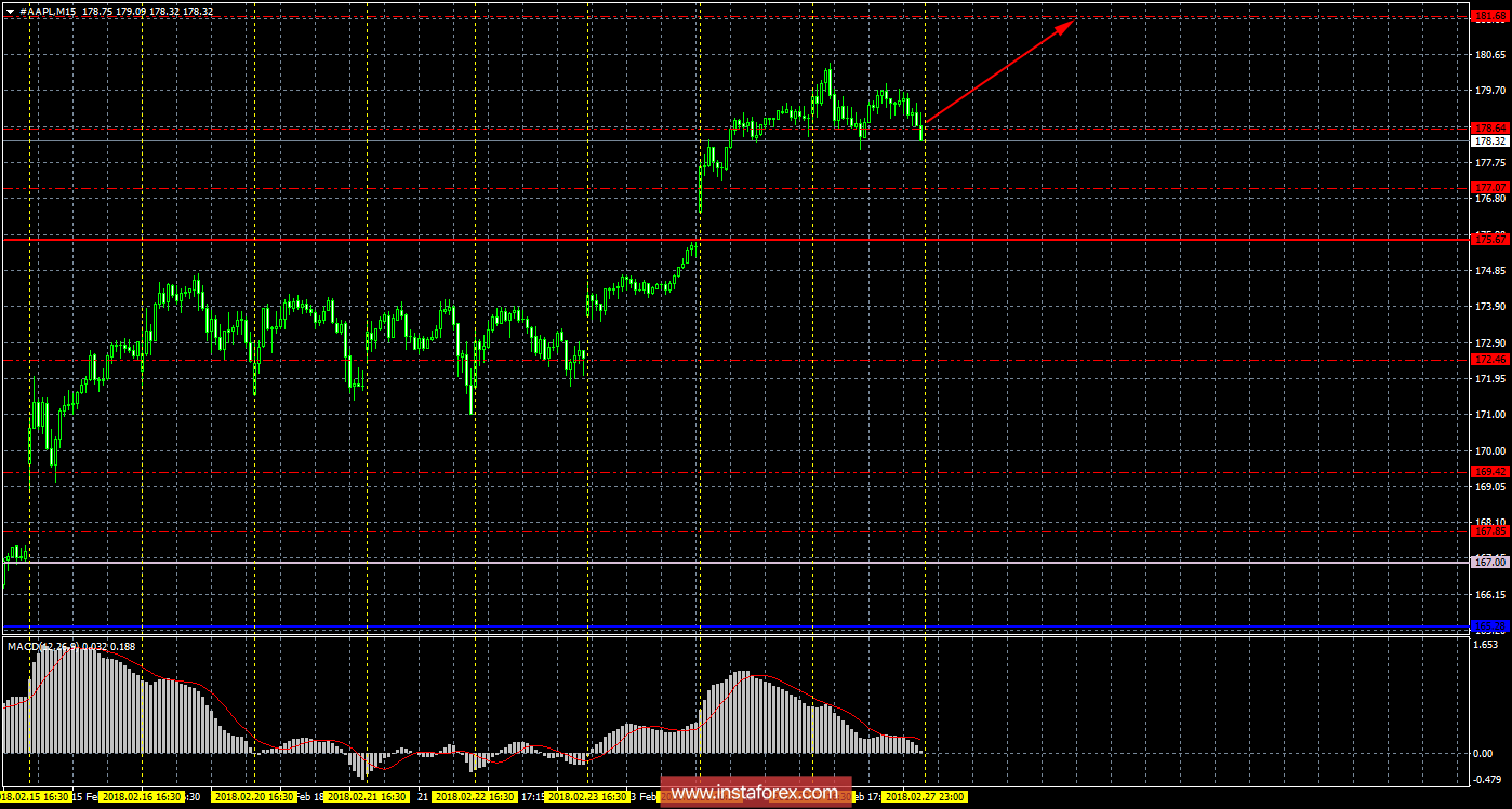 Технический и свечной анализ акций Apple на 28 февраля 2018 года