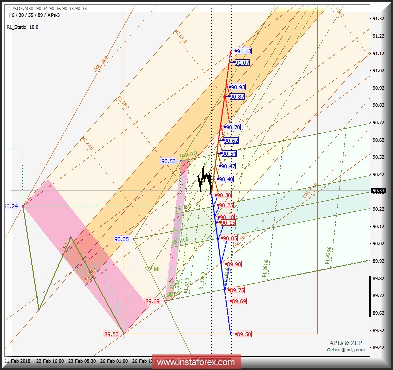 #USDX m30. Варианты развития движения 28.02 - 02.03.2018 г. Анализ APLs &amp; ZUP
