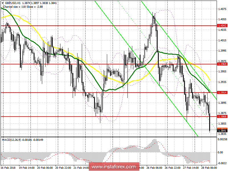 Trading plan for the US session on February 28 GBP/USD