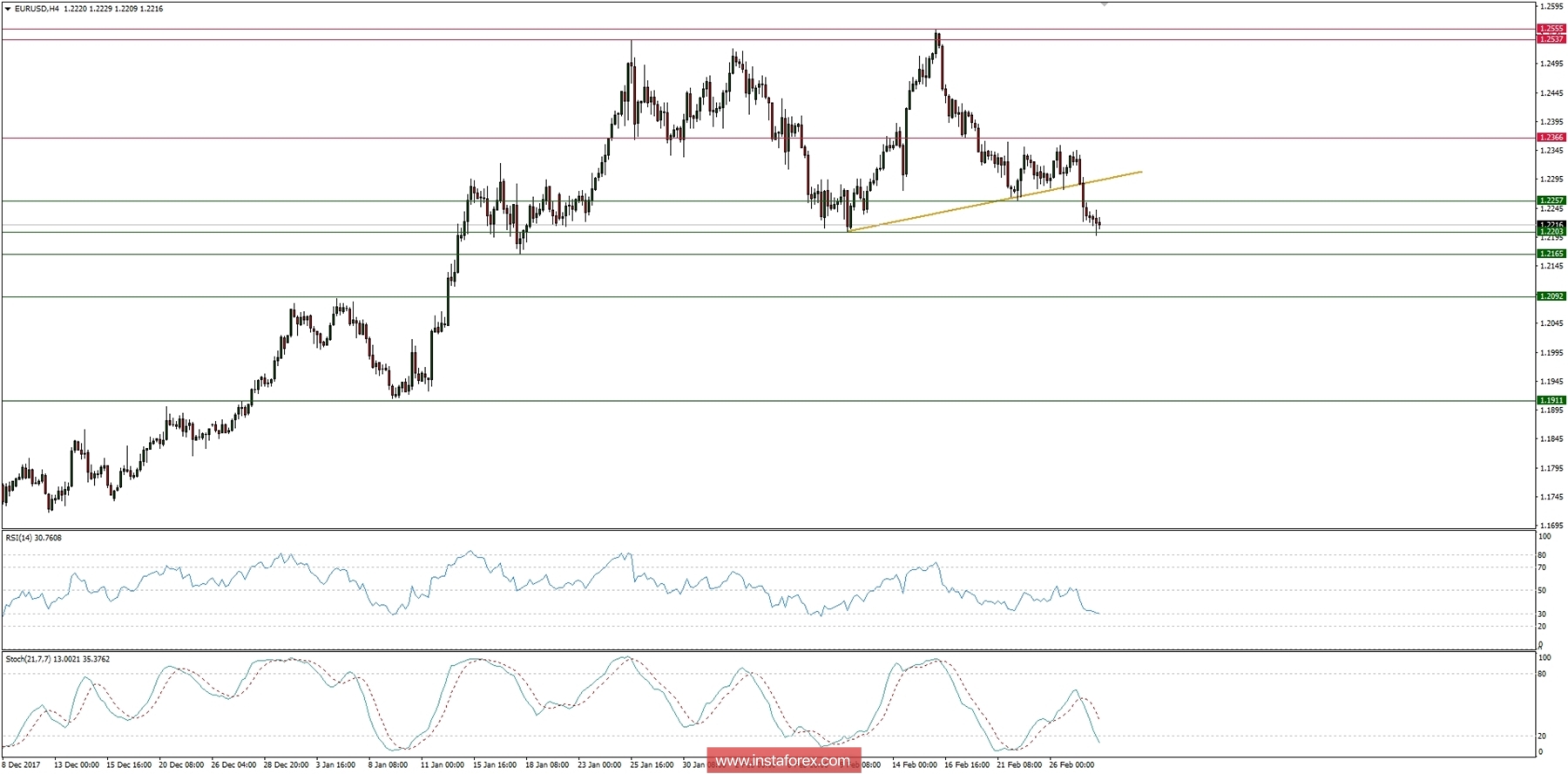 Global macro overview for 28/02/2018