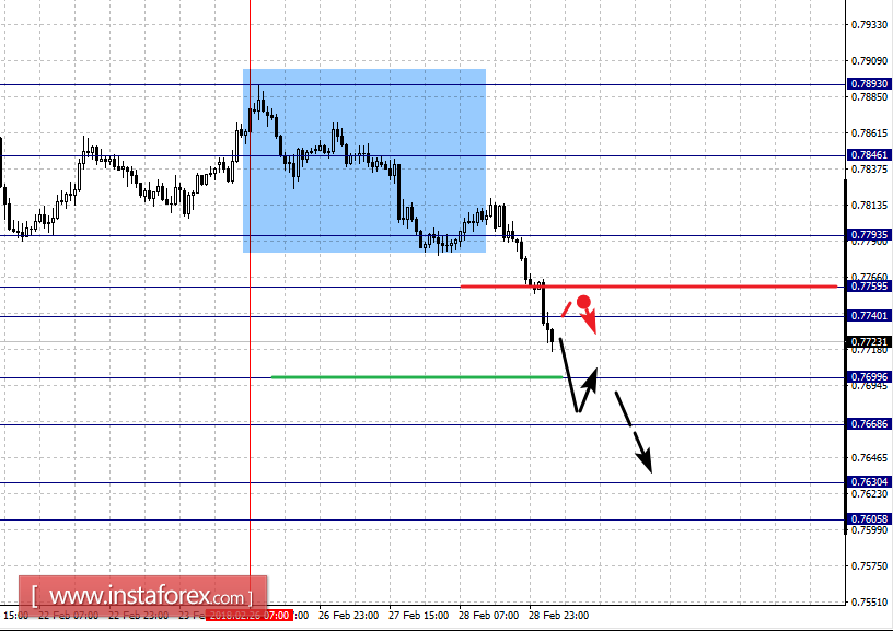 Fractal analysis for major currency pairs as of March 1