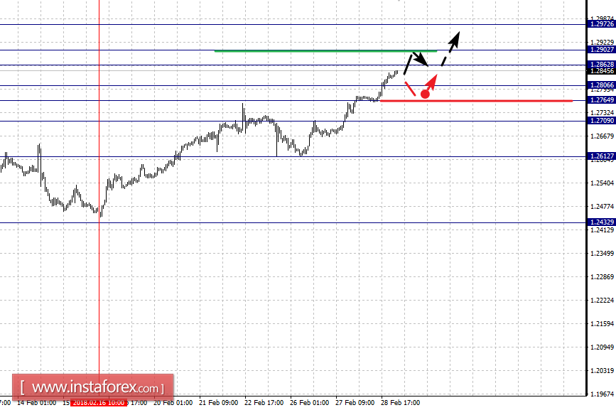 Fractal analysis for major currency pairs as of March 1