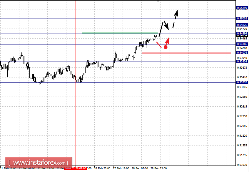 Fractal analysis for major currency pairs as of March 1