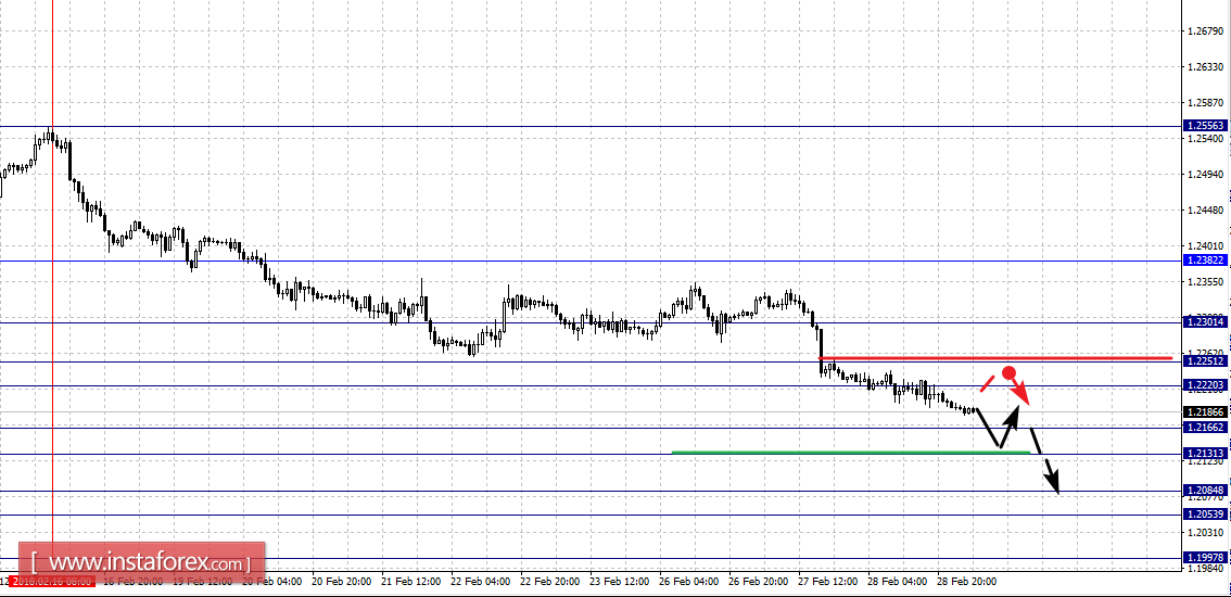 Fractal analysis for major currency pairs as of March 1