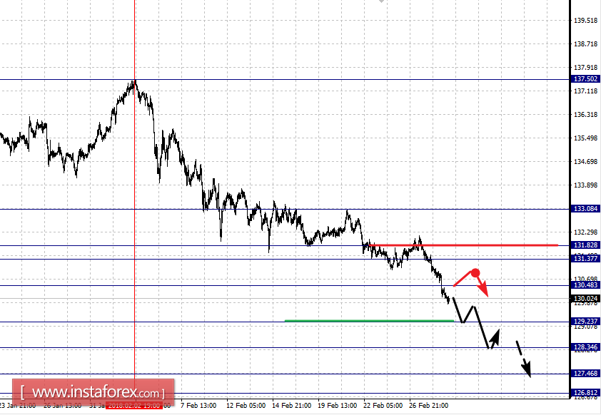 Fractal analysis for major currency pairs as of March 1