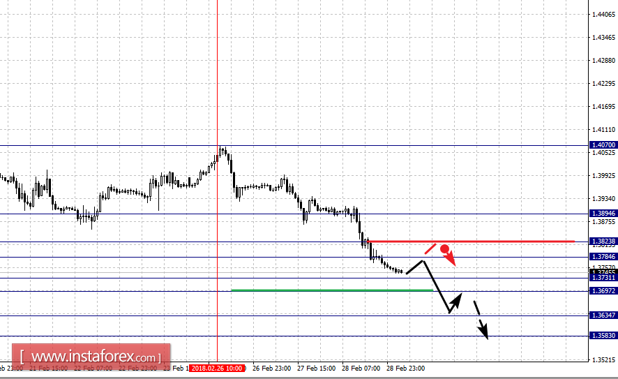 Fractal analysis for major currency pairs as of March 1